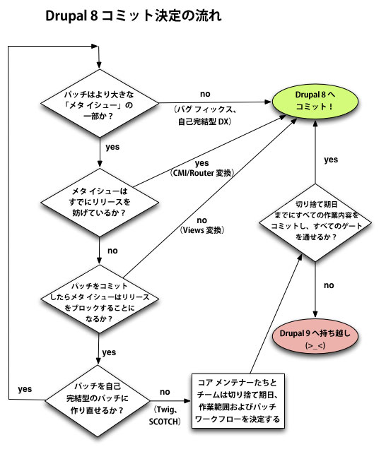 コミット決定フローチャート