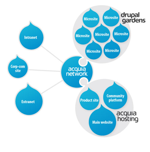 Acquia の製品戦略と展望