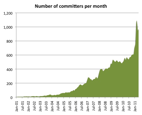 一カ月あたりのコミッター数