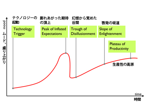 ハイプ サイクル