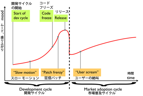 開発者から見たライフサイクル