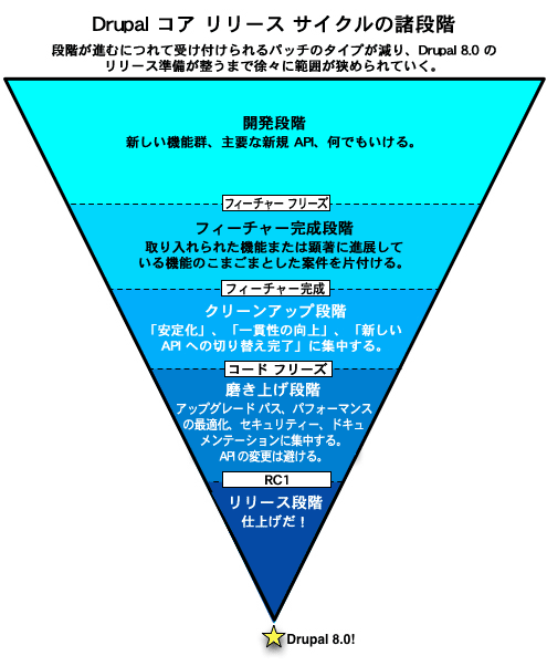 リリースの漏斗（じょうご）