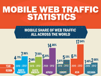 Mobile web traffic statistic